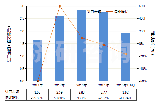 2011-2015年9月中國(guó)神香及其他通過(guò)燃燒散發(fā)香氣制品(HS33074100)進(jìn)口總額及增速統(tǒng)計(jì)